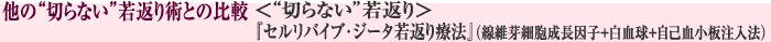 他の“切らない”若返り術との比較＜“切らない”若返り＞『セルリバイブ･ジータ若返り療法』（線維芽細胞成長因子＋白血球＋自己血小板注入法）