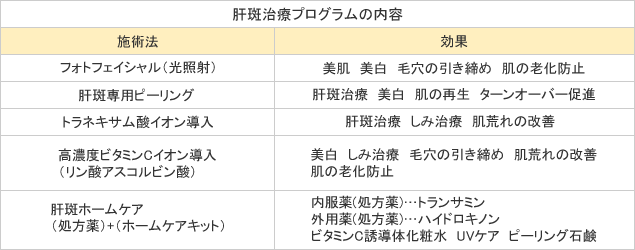 肝斑治療プログラム料金表